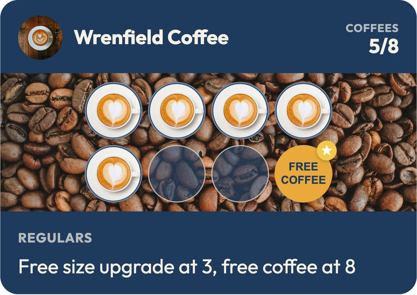 A FaveCard loyalty card for the example café Wrenfield Coffee at 5 of 8 coffees: five latte stamps, two empty ones and a "Free coffee" reward on the last stamp, with the line "Free size upgrade at 3, free coffee at 8" under the heading "Regulars"
