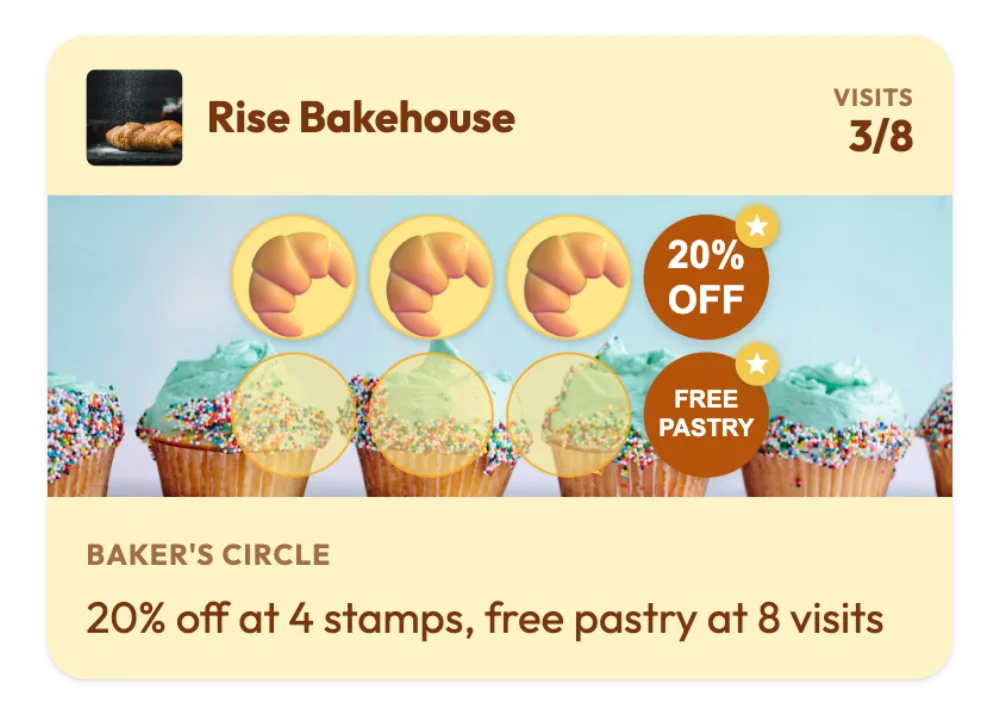 A Rise Bakehouse loyalty card at 3 of 8 visits, with a 20% off reward at stamp 4 and a free pastry at stamp 8, and the text "Baker's Circle: 20% off at 4 stamps, free pastry at 8 visits"