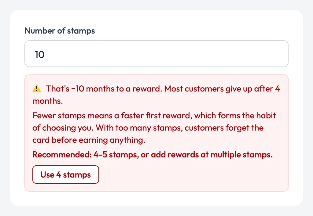 The FaveCard card editor with "Number of stamps" set to 10 and a red warning: "That's ~10 months to a reward. Most customers give up after 4 months. Fewer stamps means a faster first reward, which forms the habit of choosing you. With too many stamps, customers forget the card before earning anything. Recommended: 4-5 stamps, or add rewards at multiple stamps." and a "Use 4 stamps" button