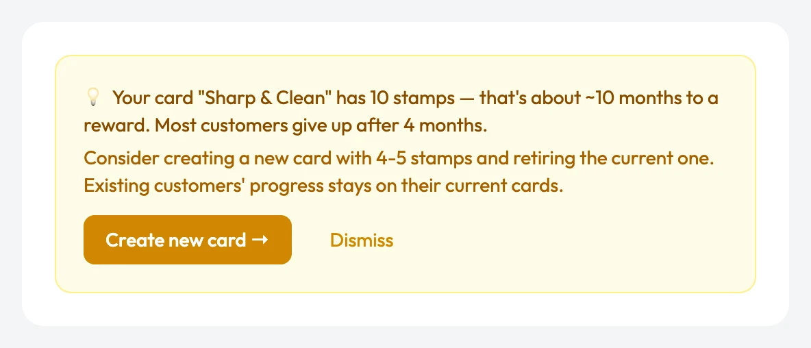A yellow banner in the FaveCard dashboard: "Your card "Sharp & Clean" has 10 stamps — that's about ~10 months to a reward. Most customers give up after 4 months. Consider creating a new card with 4-5 stamps and retiring the current one. Existing customers' progress stays on their current cards." with a "Create new card" button