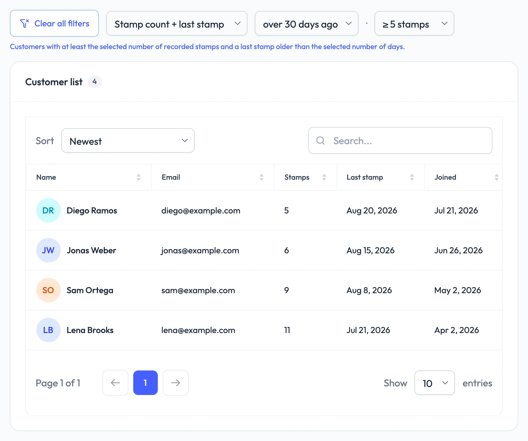 The FaveCard customer list filtered by "Stamp count + last stamp", 5 or more stamps and a last stamp over 30 days ago: four customers with their stamp count, last stamp and join date