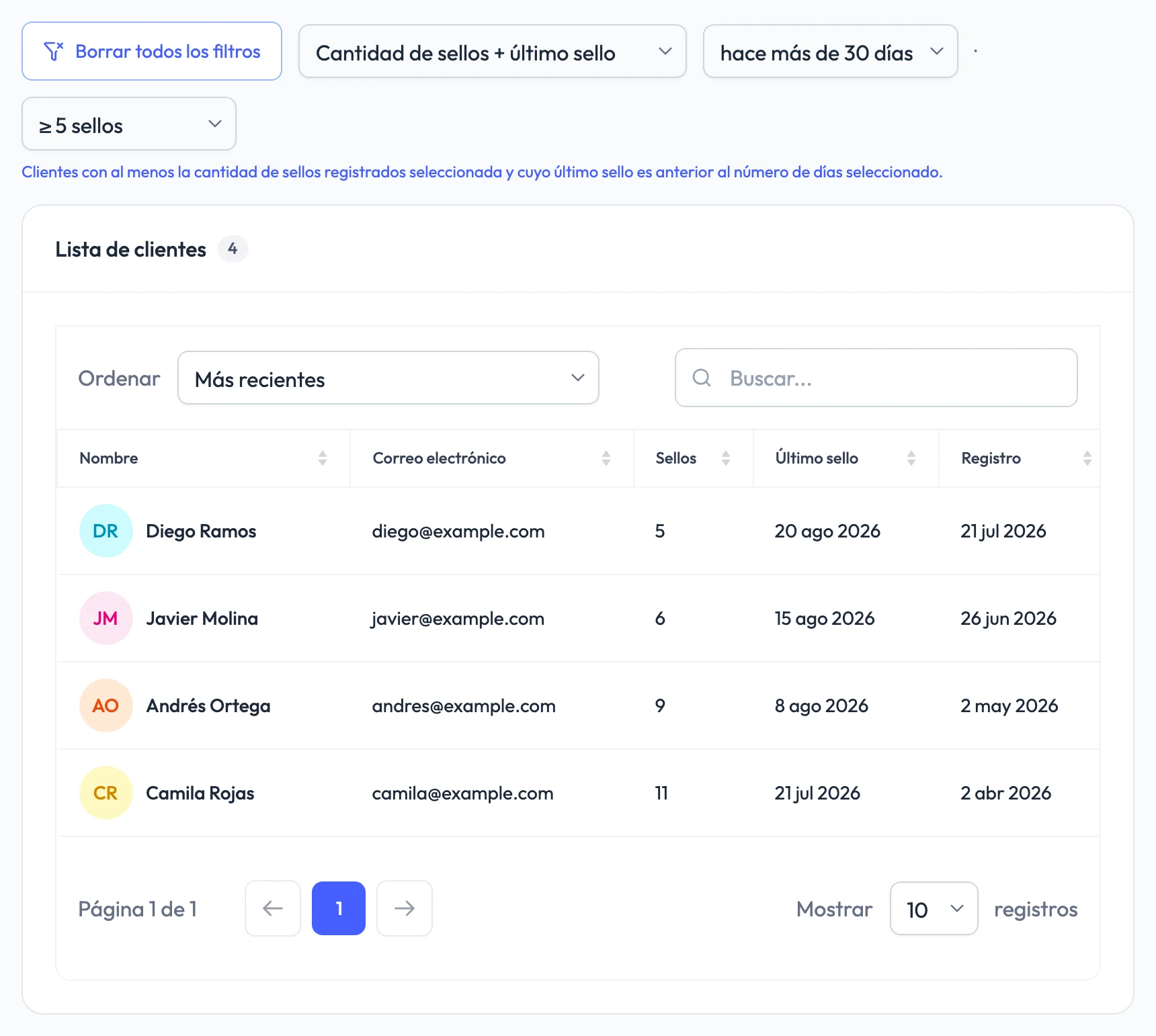 La lista de clientes de FaveCard filtrada por «Cantidad de sellos + último sello», 5 sellos o más y último sello hace más de 30 días: cuatro clientes con su número de sellos, su último sello y su fecha de registro
