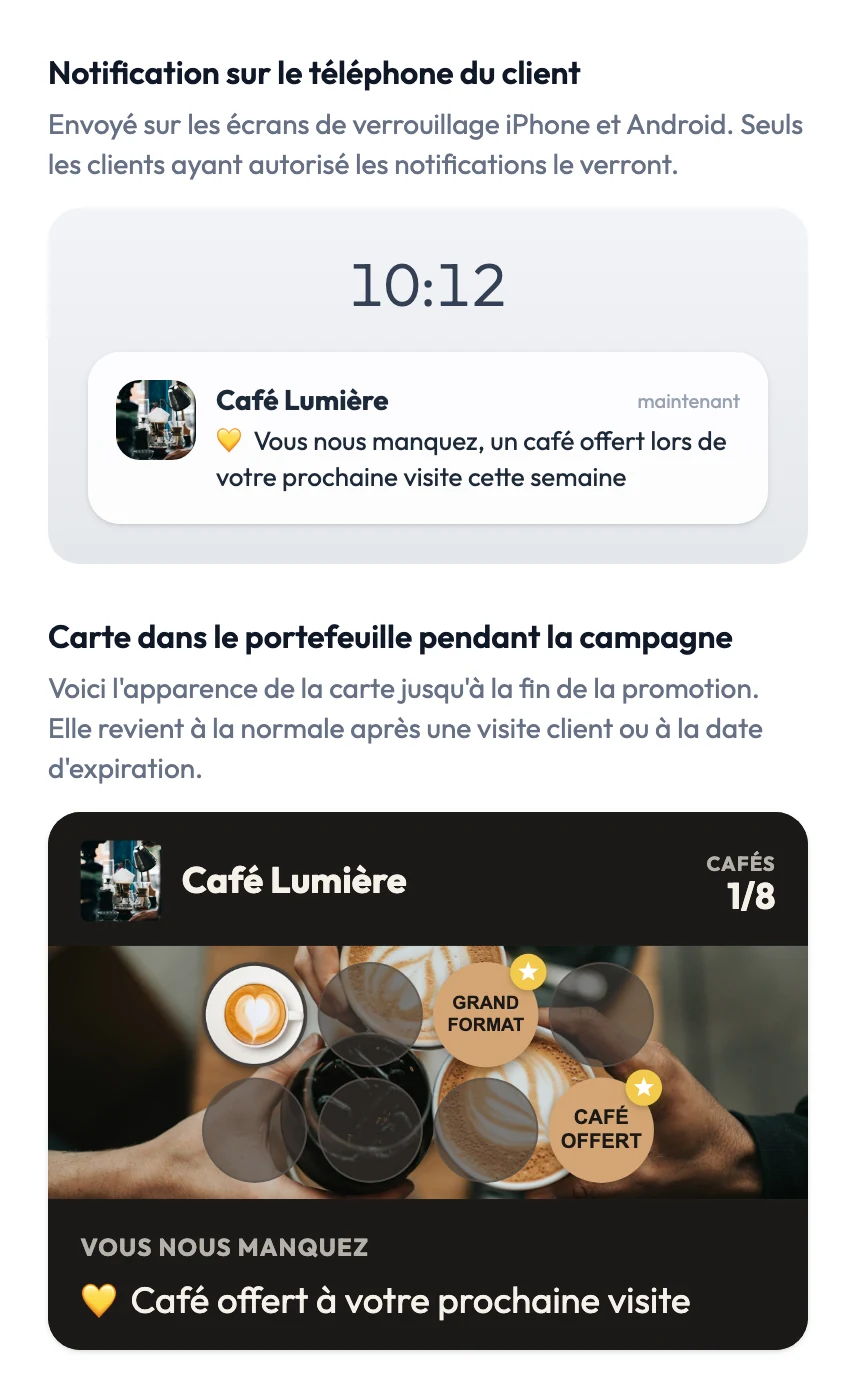L'aperçu de la campagne Reconquête dans le tableau de bord FaveCard : une notification de Café Lumière sur l'écran de verrouillage, « Vous nous manquez, un café offert lors de votre prochaine visite cette semaine », et la carte de fidélité pendant la campagne, avec le titre VOUS NOUS MANQUEZ et le texte « Café offert à votre prochaine visite »