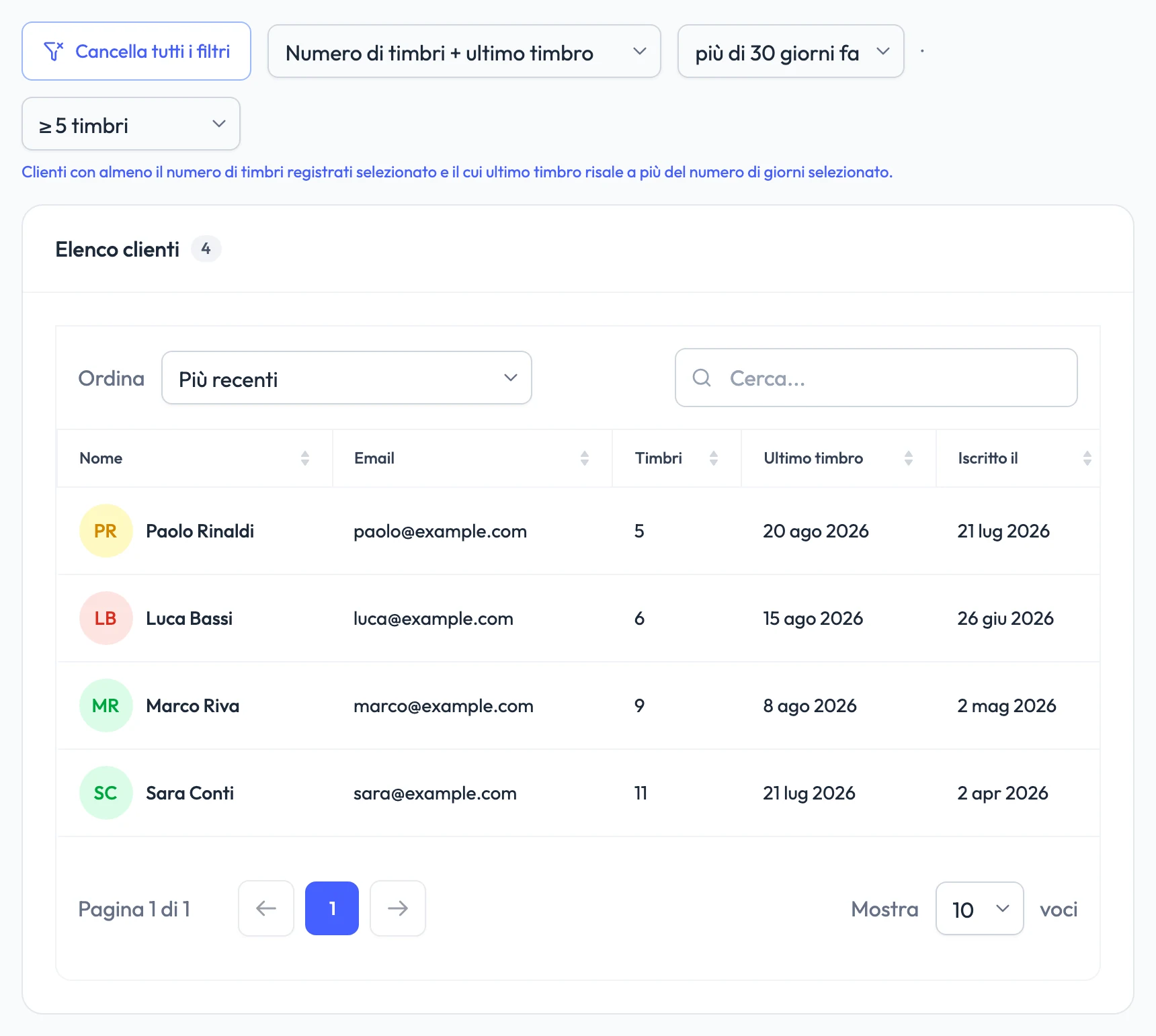 L'elenco clienti di FaveCard filtrato per «Numero di timbri + ultimo timbro», 5 timbri o più e ultimo timbro più di 30 giorni fa: quattro clienti con numero di timbri, data dell'ultimo timbro e data di iscrizione