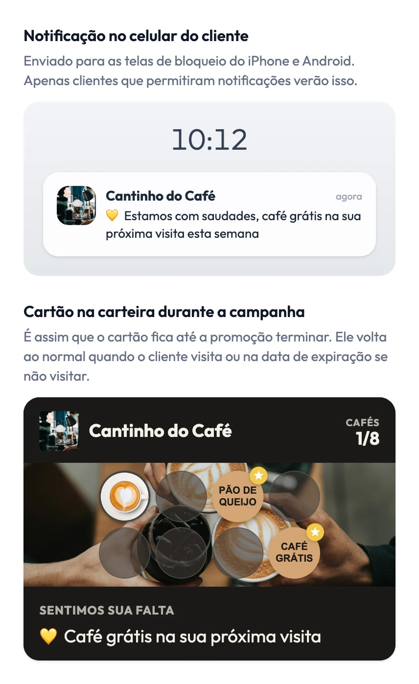 Prévia da campanha Reconquiste no painel da FaveCard: uma notificação na tela de bloqueio do Cantinho do Café dizendo "Estamos com saudades, café grátis na sua próxima visita esta semana", e o cartão durante a campanha com o cabeçalho SENTIMOS SUA FALTA e o texto "Café grátis na sua próxima visita"