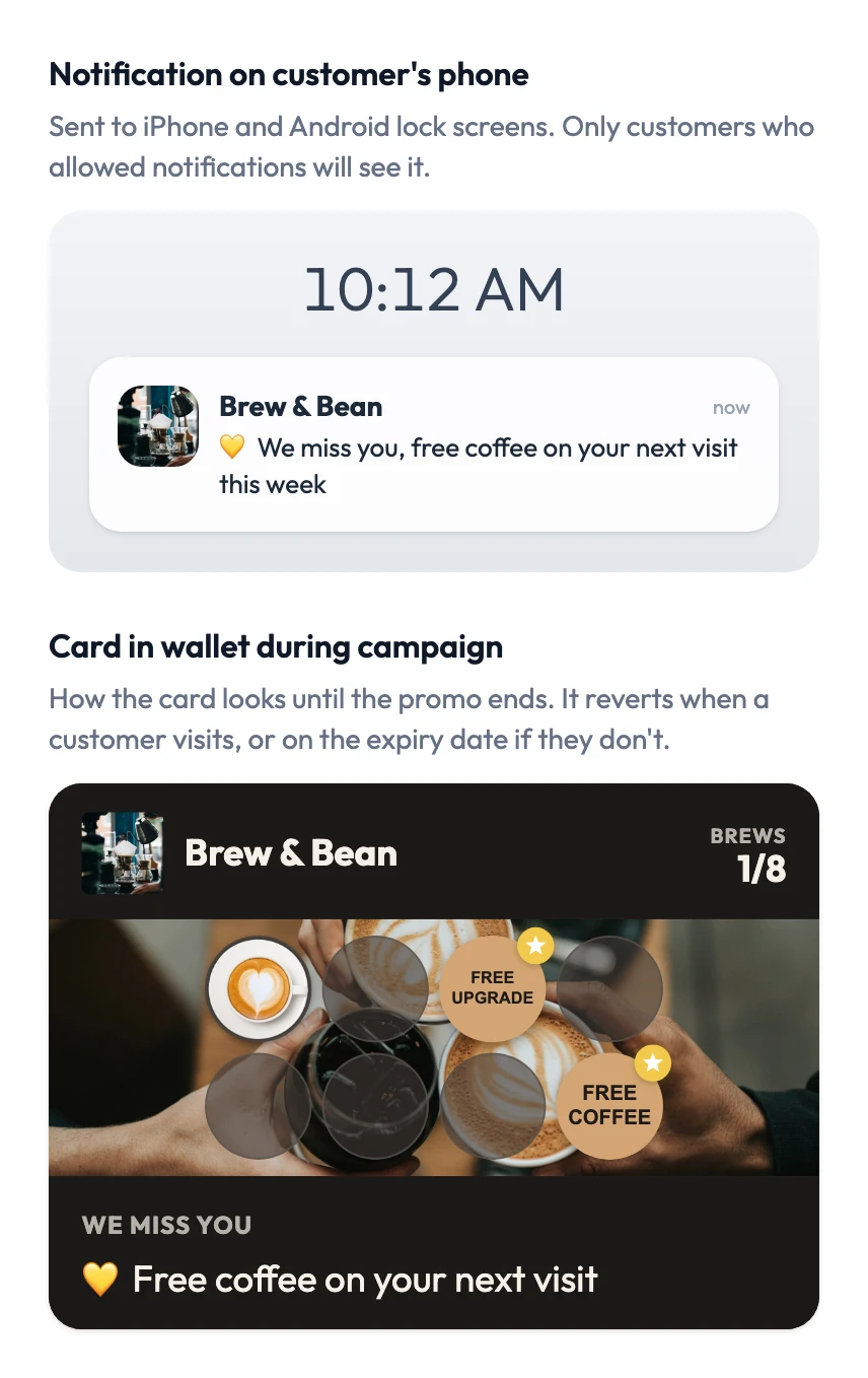 The Win Them Back campaign preview in the FaveCard dashboard: a lock-screen notification from Brew & Bean saying "We miss you, free coffee on your next visit this week", and the loyalty card during the campaign with the header WE MISS YOU and the text "Free coffee on your next visit"