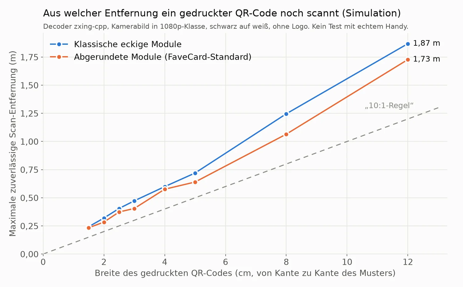 Liniendiagramm aus einer Simulation: Der größte Abstand, aus dem ein gedruckter QR-Code zuverlässig gelesen wurde, wächst linear mit seiner Größe, von etwa 25 cm bei einem 1,5-cm-Code bis etwa 1,8 m bei einem 12-cm-Code, und liegt über der Linie der 10:1-Faustregel