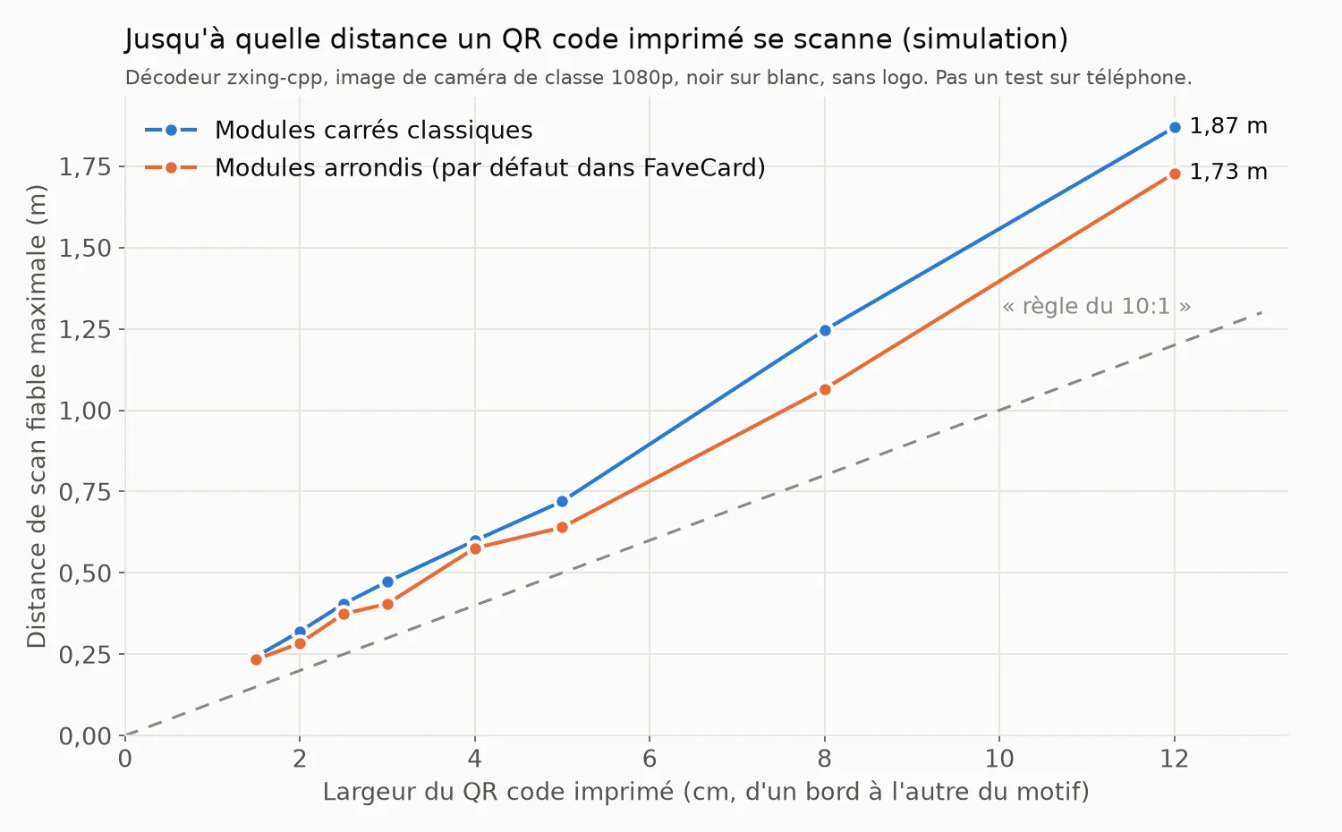 Graphique issu d'une simulation : la distance maximale à laquelle un QR code imprimé est lu de façon fiable augmente linéairement avec sa taille, d'environ 25 cm pour un code de 1,5 cm à près de 1,8 m pour un code de 12 cm, au-dessus de la droite de la règle du 10:1