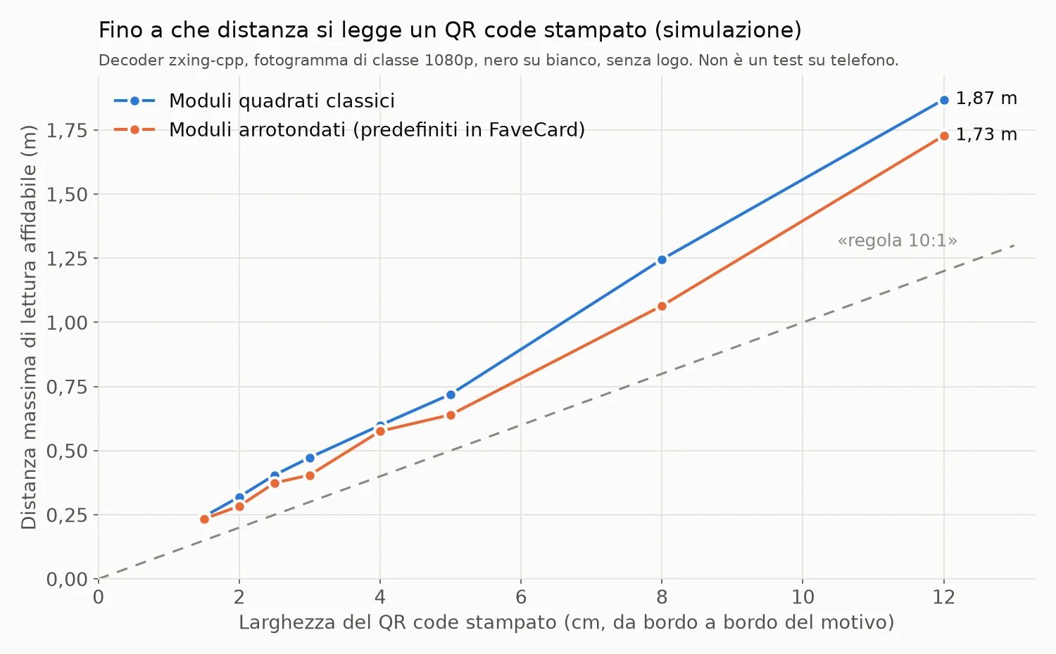 Grafico della simulazione: la distanza massima a cui un QR code stampato viene letto in modo affidabile cresce in modo lineare con la sua larghezza, da circa 25 cm per un codice da 1,5 cm a circa 1,8 m per uno da 12 cm, sempre sopra la retta della regola 10:1