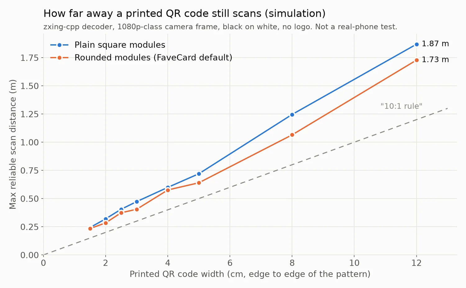 Line chart from a simulation: the maximum distance a printed QR code was read reliably grows in a straight line with its size, from about 25 cm for a 1.5 cm code to about 1.8 m for a 12 cm code, above the 10:1 rule-of-thumb line