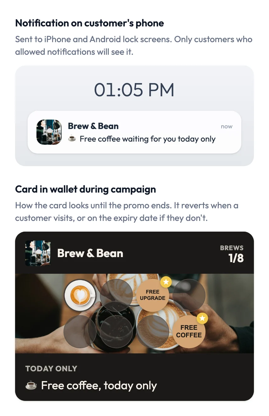 FaveCard's Slow Day campaign preview: a lock-screen notification from Brew & Bean reading Free coffee waiting for you today only, and below it the Brew & Bean loyalty card during the campaign with the header TODAY ONLY and the line Free coffee, today only