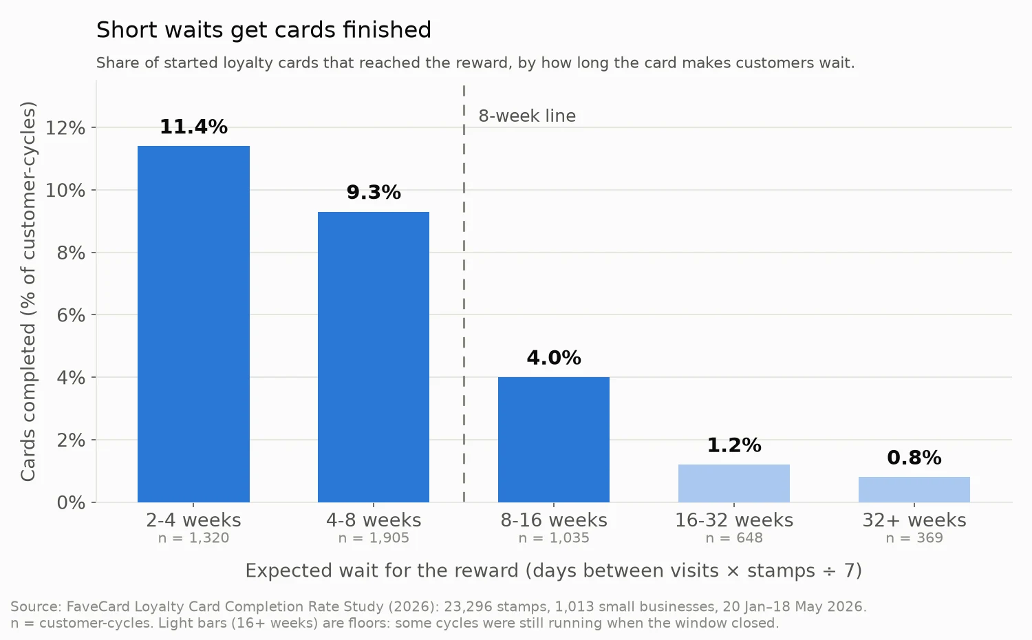 Bar chart from the FaveCard completion study: 11.4% of started loyalty cards were finished when the reward took 2-4 weeks, 9.3% at 4-8 weeks, 4.0% at 8-16 weeks, 1.2% at 16-32 weeks and 0.8% at 32+ weeks