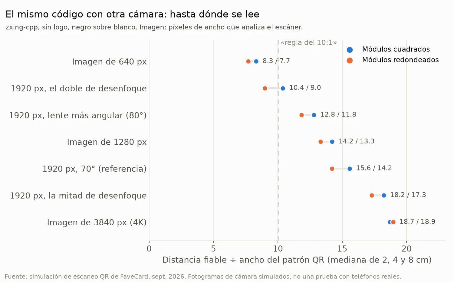 Gráfico de puntos de una simulación: distancia fiable dividida entre el ancho del patrón QR, para módulos cuadrados y redondeados. Imagen de 640 px: 8.3 y 7.7. 1920 px con el doble de desenfoque: 10.4 y 9.0. 1920 px con una lente más angular, de 80 grados: 12.8 y 11.8. Imagen de 1280 px: 14.2 y 13.3. 1920 px, 70 grados, referencia: 15.6 y 14.2. 1920 px con la mitad de desenfoque: 18.2 y 17.3. Imagen de 3840 px (4K): 18.7 y 18.9.