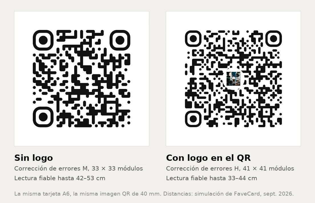 La misma imagen QR de 40 mm de una tarjeta A6 de FaveCard, dos veces: a la izquierda sin logo, corrección de errores M, 33 por 33 módulos, lectura fiable hasta 42–53 cm; a la derecha con un logo en el centro, corrección de errores H, 41 por 41 módulos, visiblemente más fina, lectura fiable hasta 33–44 cm