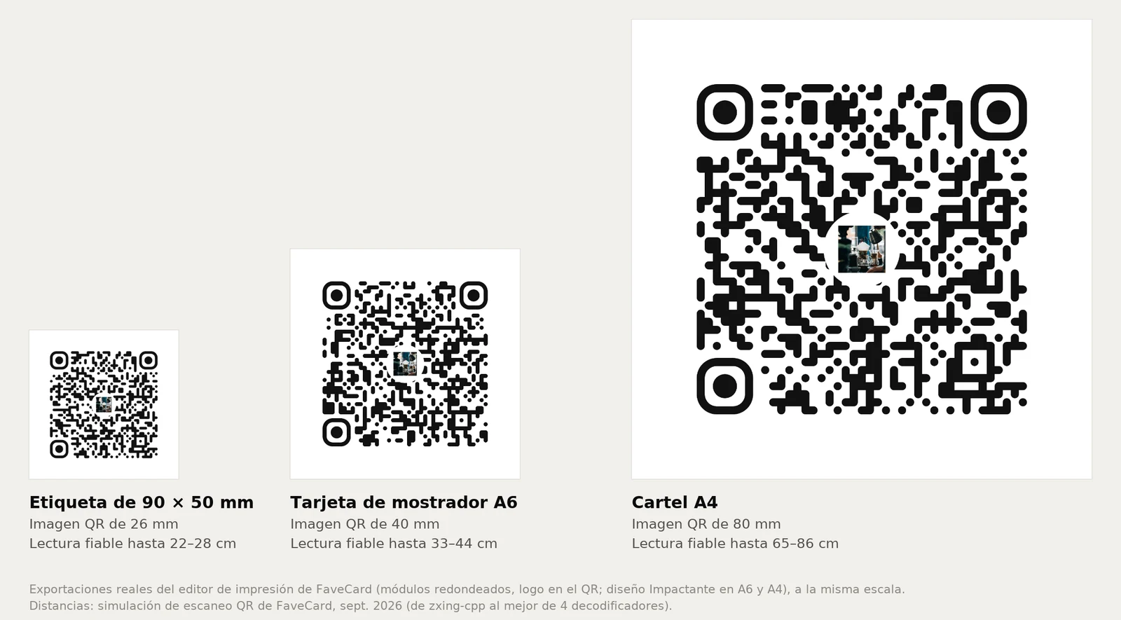 Los códigos QR de una etiqueta, una tarjeta A6 y un cartel A4 de FaveCard a la misma escala: 26 mm en la etiqueta, lectura fiable hasta 22–28 cm; 40 mm en la tarjeta A6, hasta 33–44 cm; 80 mm en el cartel A4, hasta 65–86 cm