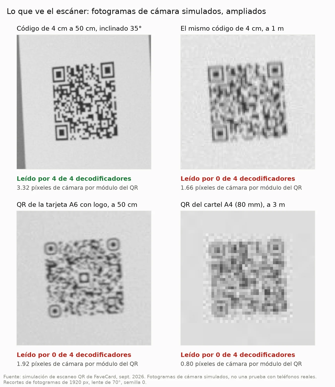 Cuatro fotogramas de cámara simulados de códigos QR, ampliados. Un código de 4 cm a 50 cm, inclinado 35 grados, con 3.32 píxeles de cámara por módulo: leído por 4 de 4 decodificadores. El mismo código de 4 cm a 1 m, con 1.66 píxeles por módulo: no lo leyó ninguno. El QR de una tarjeta A6 con logo, a 50 cm, con 1.92 píxeles por módulo: no lo leyó ninguno. El QR de un cartel A4, a 3 m, con 0.80 píxeles por módulo: no lo leyó ninguno.