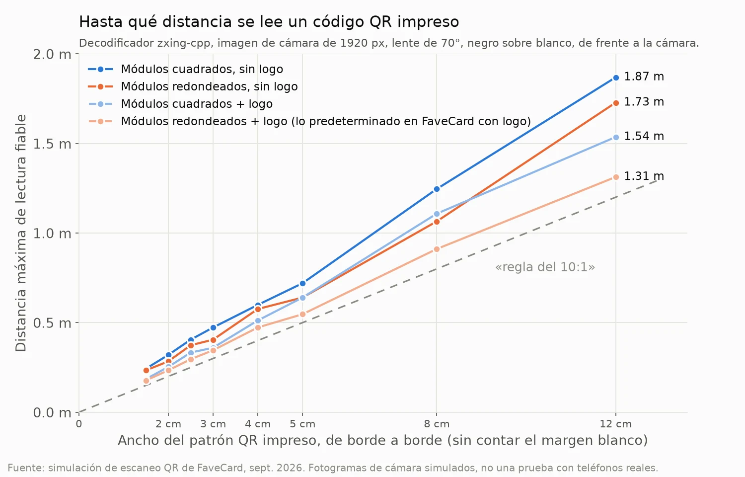 Gráfico de líneas de una simulación: la distancia máxima de lectura fiable crece en línea recta con el ancho del patrón QR impreso. A 12 cm, los módulos cuadrados sin logo llegaron a 1.87 m, los redondeados a 1.73 m, los cuadrados con logo a 1.54 m y los redondeados con logo a 1.31 m. Las cuatro líneas quedan por encima de la línea discontinua de la regla del 10:1.