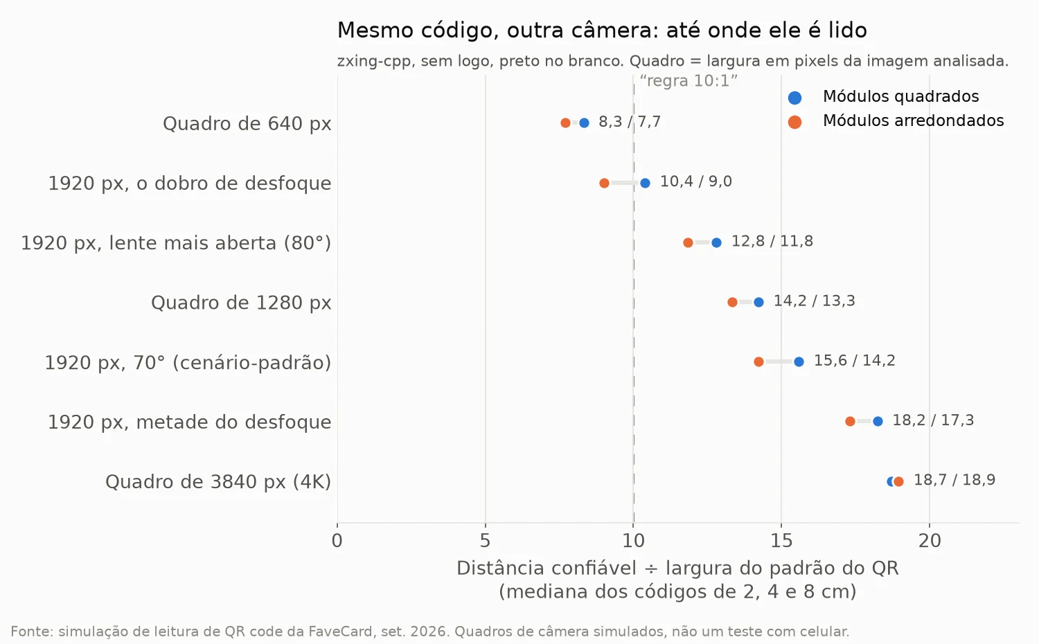 Gráfico de pontos de uma simulação: distância confiável dividida pela largura do padrão do QR, para módulos quadrados e arredondados. Quadro de 640 px: 8,3 e 7,7. 1920 px com o dobro de desfoque: 10,4 e 9,0. 1920 px com lente mais aberta de 80 graus: 12,8 e 11,8. Quadro de 1280 px: 14,2 e 13,3. 1920 px, 70 graus, cenário-padrão: 15,6 e 14,2. 1920 px com metade do desfoque: 18,2 e 17,3. Quadro de 3840 px (4K): 18,7 e 18,9.