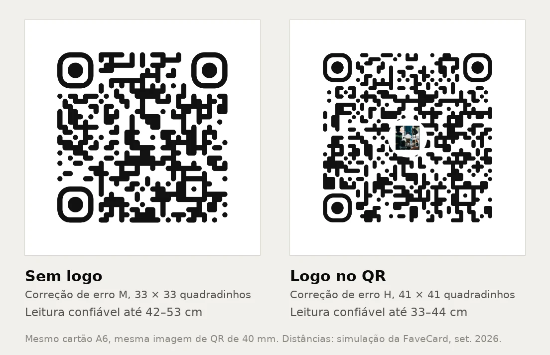 A mesma imagem de QR de 40 mm de um cartão de mesa ou balcão (A6) da FaveCard, duas vezes: à esquerda sem logo, correção de erro M, 33 por 33 quadradinhos, lido sem problemas até 42–53 cm; à direita com logo no meio, correção de erro H, 41 por 41 quadradinhos, visivelmente mais fino, lido sem problemas até 33–44 cm