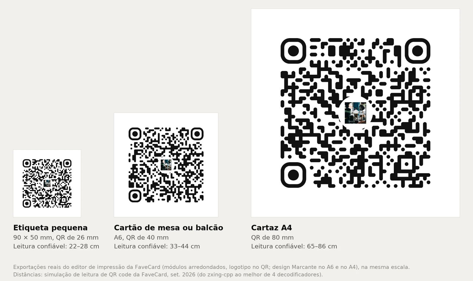 Os QR codes de uma etiqueta pequena, de um cartão de mesa ou balcão (A6) e de um cartaz A4 da FaveCard na mesma escala: 26 mm na etiqueta, lido sem problemas até 22–28 cm; 40 mm no A6, até 33–44 cm; 80 mm no A4, até 65–86 cm