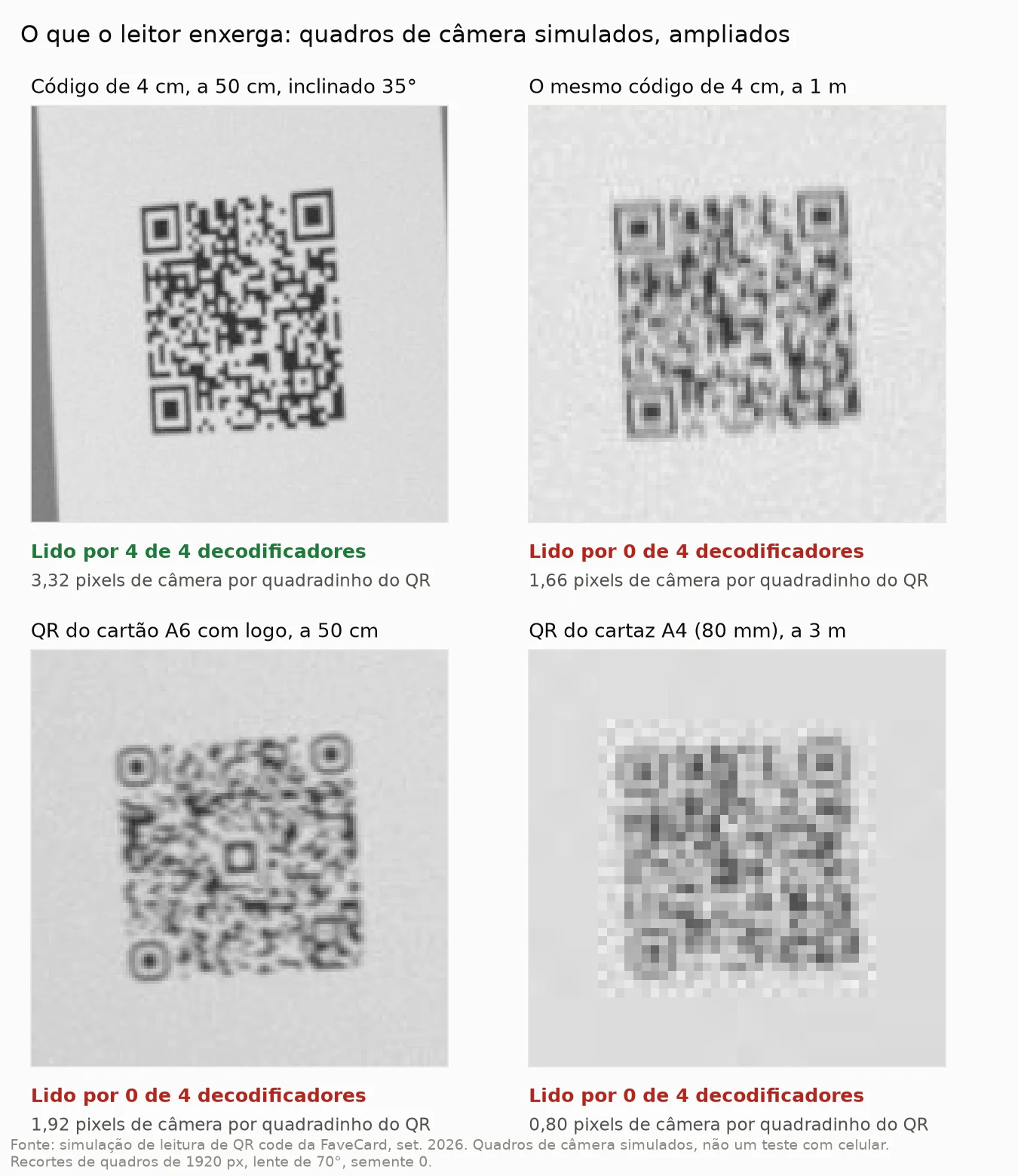 Quatro quadros de câmera simulados de QR codes, ampliados. Um código de 4 cm a 50 cm, inclinado 35 graus, com 3,32 pixels de câmera por quadradinho: lido por 4 de 4 decodificadores. O mesmo código de 4 cm a 1 m, com 1,66 pixel por quadradinho: lido por nenhum. O QR de um cartão A6 com logo a 50 cm, com 1,92 pixel por quadradinho: lido por nenhum. O QR de um cartaz A4 a 3 m, com 0,80 pixel por quadradinho: lido por nenhum.