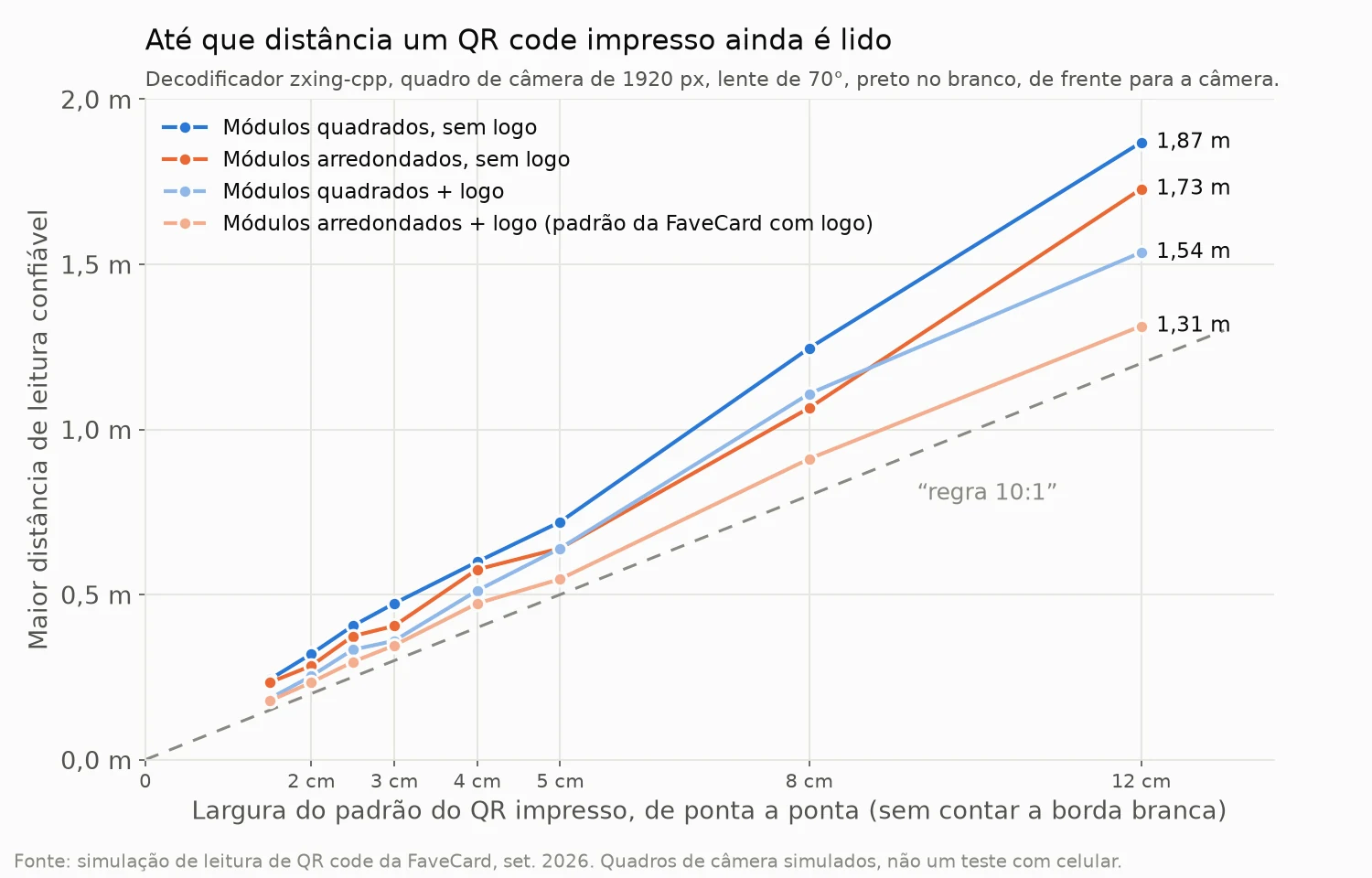Gráfico de linhas de uma simulação: a maior distância de leitura confiável cresce em linha reta com a largura do padrão do QR impresso. Com 12 cm, módulos quadrados sem logo chegaram a 1,87 m, módulos arredondados a 1,73 m, módulos quadrados com logo a 1,54 m e módulos arredondados com logo a 1,31 m. As quatro linhas ficam acima da linha tracejada da regra 10:1.