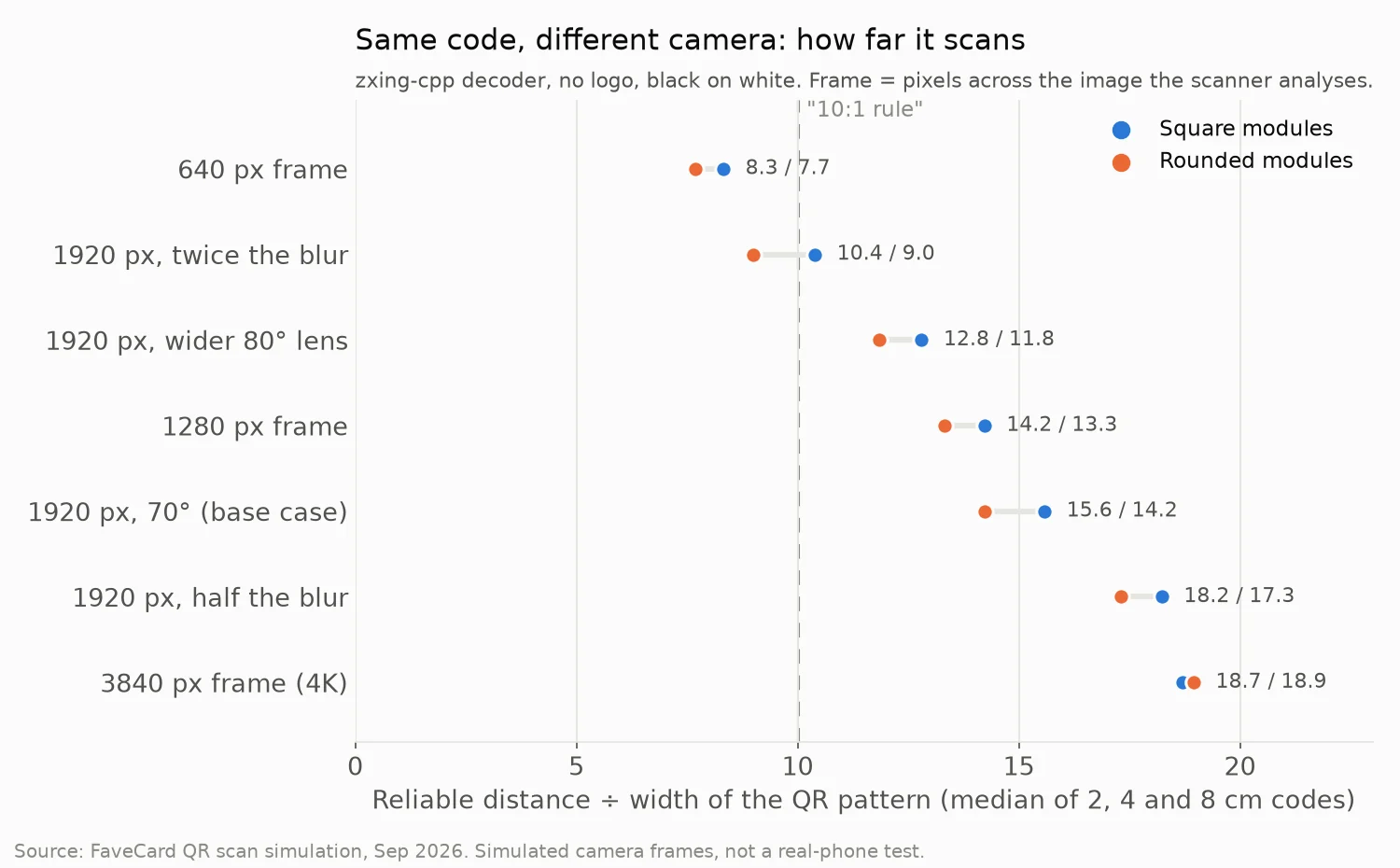 Dot chart from a simulation: reliable distance divided by QR pattern width, for square and rounded modules. 640 px frame: 8.3 and 7.7. 1920 px with twice the blur: 10.4 and 9.0. 1920 px with a wider 80 degree lens: 12.8 and 11.8. 1280 px frame: 14.2 and 13.3. 1920 px, 70 degrees, base case: 15.6 and 14.2. 1920 px with half the blur: 18.2 and 17.3. 3840 px (4K) frame: 18.7 and 18.9.