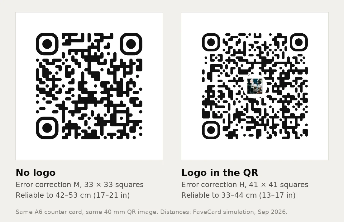 The same 40 mm QR image from a FaveCard A6 counter card twice: on the left without a logo, error correction M, 33 by 33 squares, reliable to 42–53 cm (17–21 in); on the right with a logo in the middle, error correction H, 41 by 41 squares, visibly finer, reliable to 33–44 cm (13–17 in)