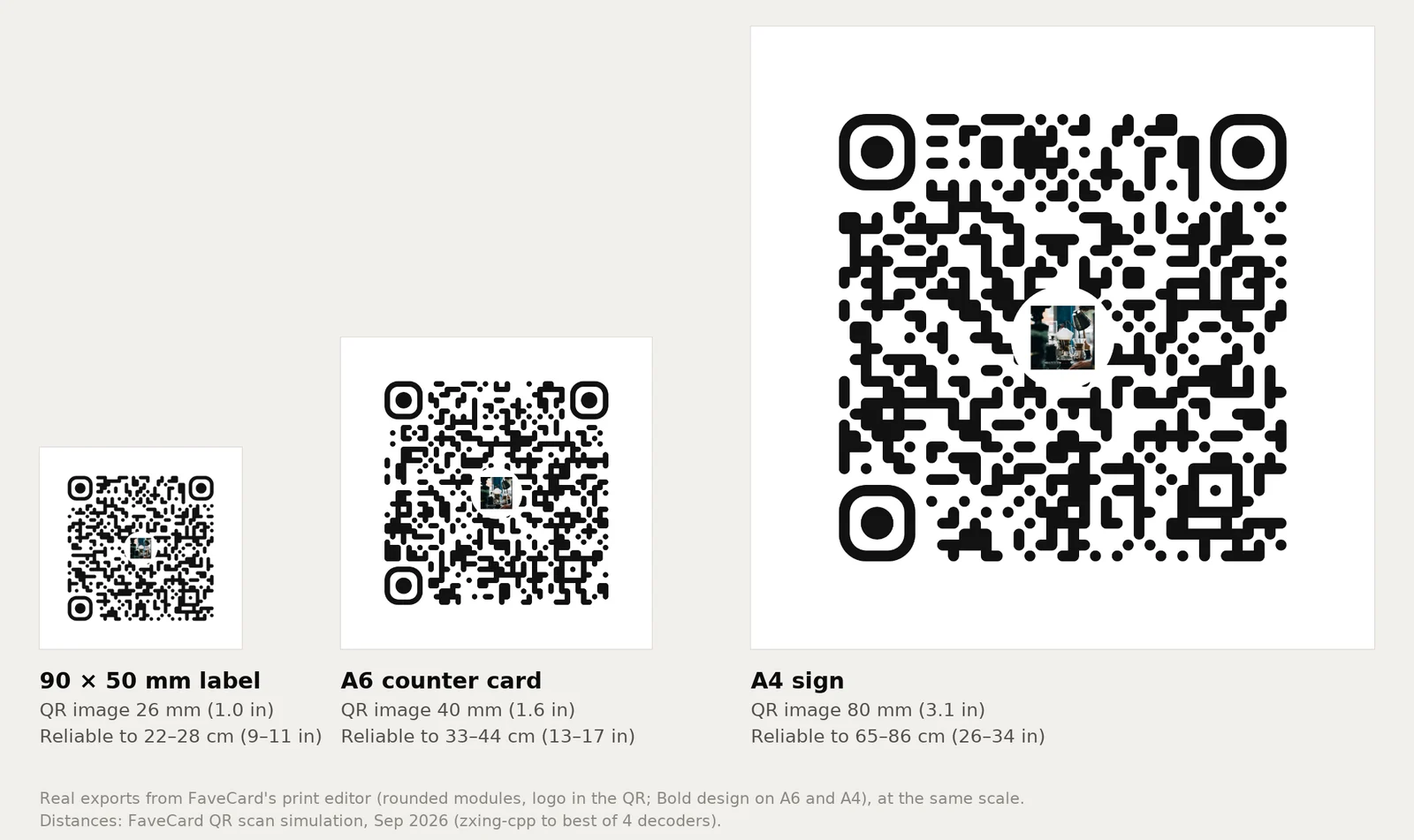 The QR codes from a FaveCard label, A6 counter card and A4 sign at the same scale: 26 mm on the label, reliable to 22–28 cm; 40 mm on the A6, reliable to 33–44 cm; 80 mm on the A4, reliable to 65–86 cm