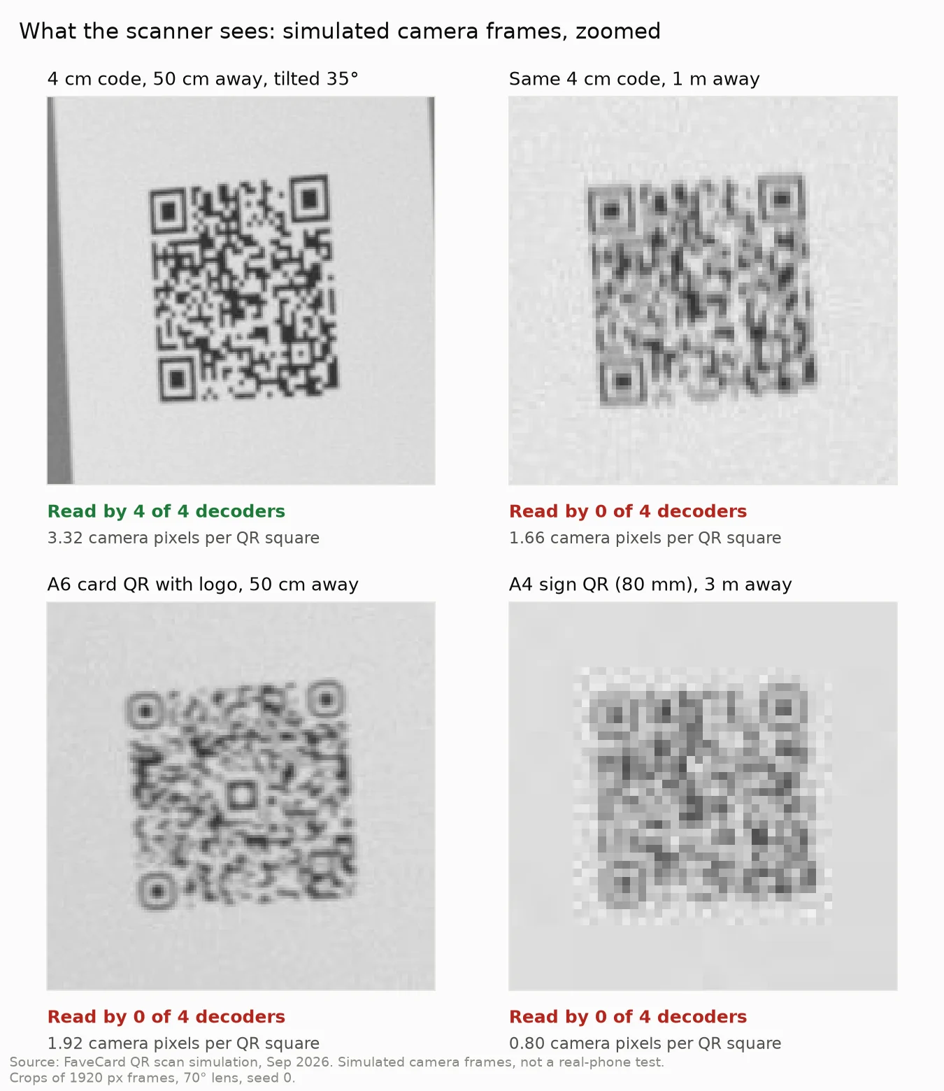 Four simulated camera frames of QR codes, zoomed. A 4 cm code 50 cm away, tilted 35 degrees, at 3.32 camera pixels per square: read by 4 of 4 decoders. The same 4 cm code 1 m away, at 1.66 pixels per square: read by none. The QR of an A6 card with a logo, 50 cm away, at 1.92 pixels per square: read by none. The QR of an A4 sign, 3 m away, at 0.80 pixels per square: read by none.