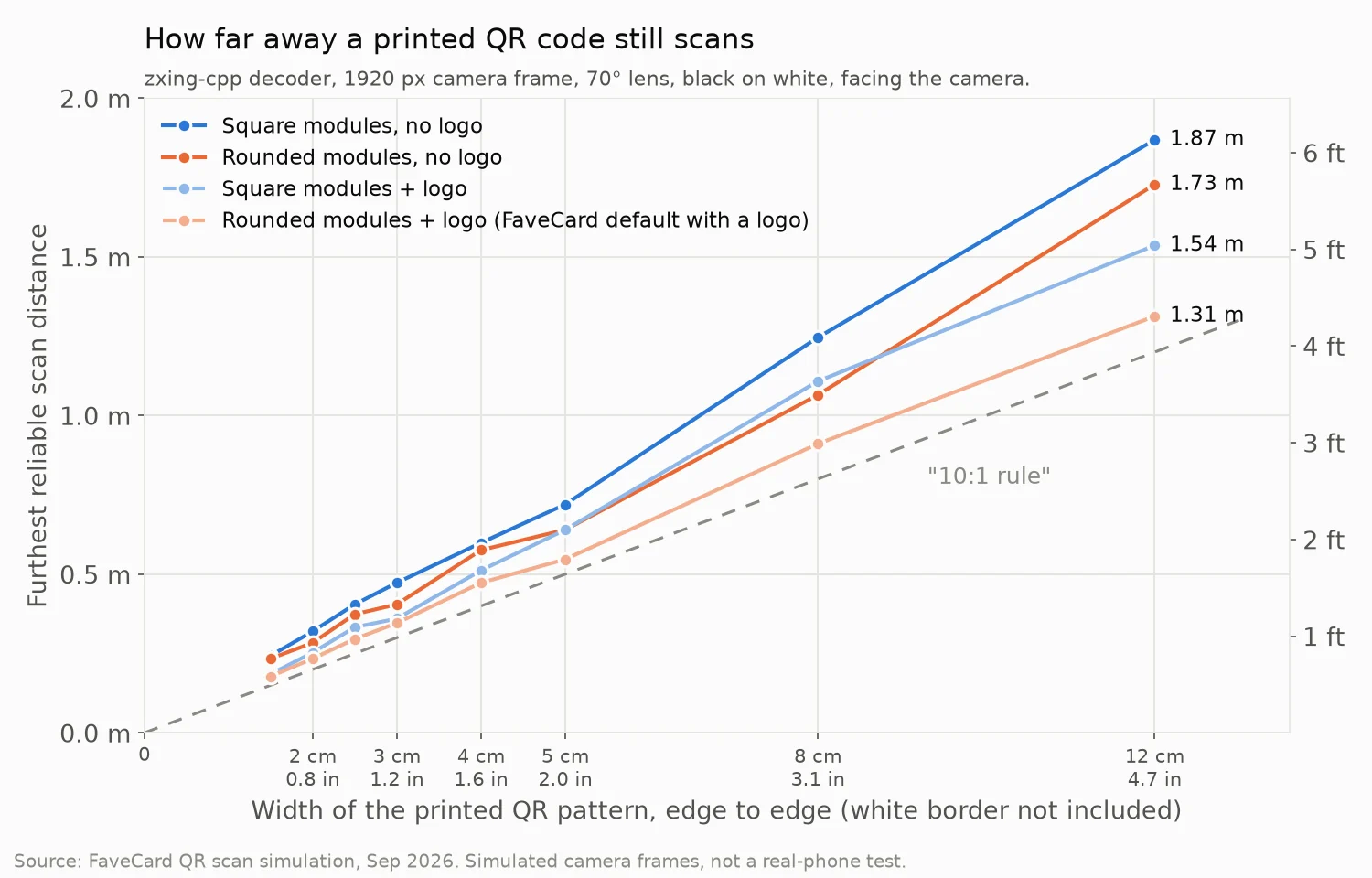 Line chart from a simulation: the furthest reliable scan distance grows in a straight line with the width of the printed QR pattern. At 12 cm, square modules without a logo reached 1.87 m, rounded modules 1.73 m, square modules with a logo 1.54 m and rounded modules with a logo 1.31 m. All four lines stay above the dashed 10:1 rule line.