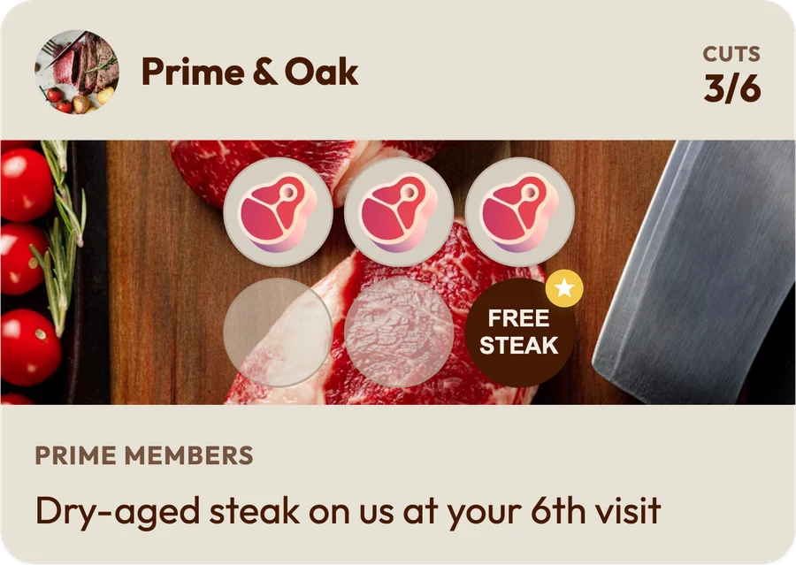 A sample FaveCard loyalty card for a steakhouse called Prime & Oak, with 3 of 6 stamps collected, the message Dry-aged steak on us at your 6th visit, and a free steak at the sixth stamp