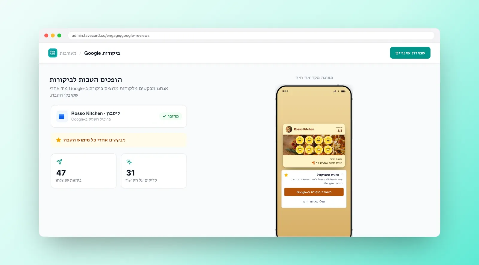 הגדרת ביקורות Google ב-FaveCard: פרופיל Google Business Profile מחובר, בקשת ביקורת אחרי כל מימוש הטבה, סטטיסטיקות "47 בקשות נשלחו / 31 לחיצות על הקישור" ותצוגה מקדימה חיה של הכרטיס.